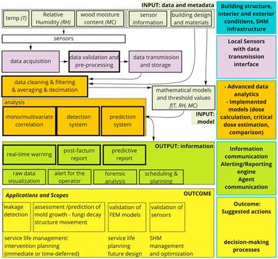 Leveraging Structural Health Monitoring Data Through Avatars to Extend the Service Life of Mass Timber Buildings